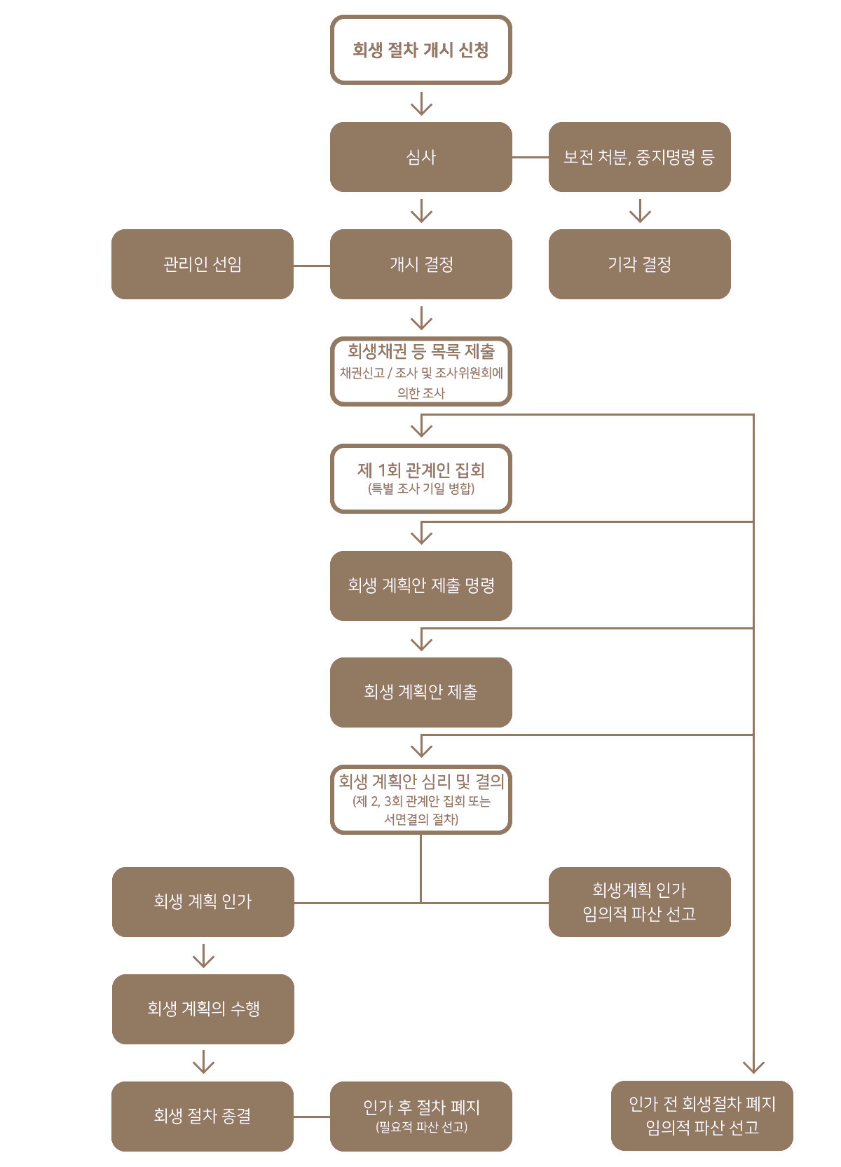 일반회생의 진행절차