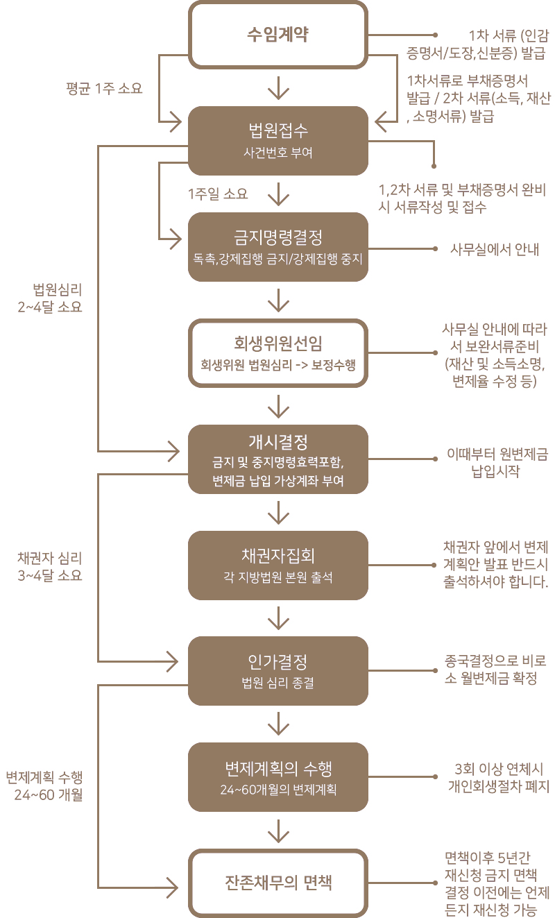 개인회생의 진행절차