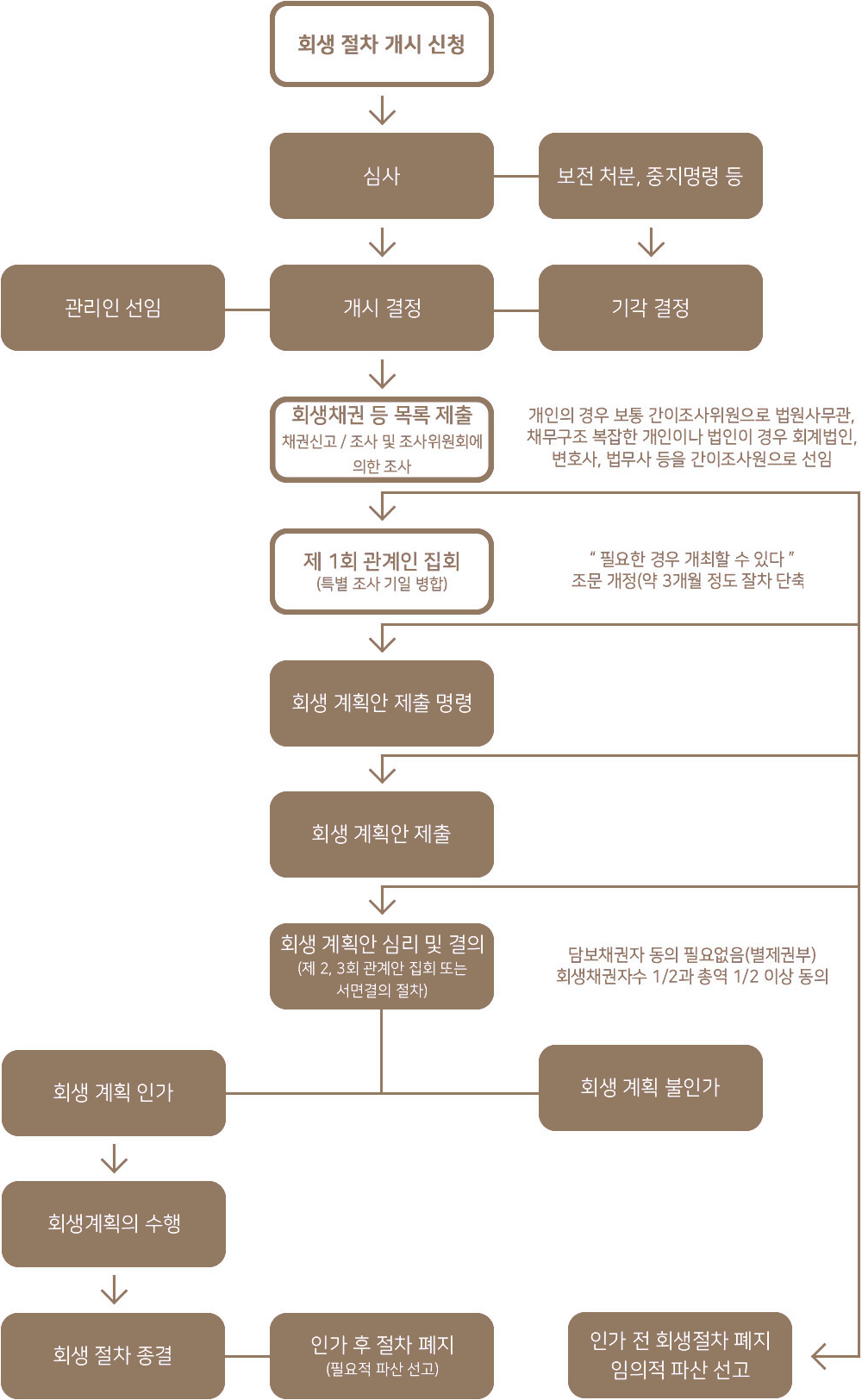 간이회생의 진행절차